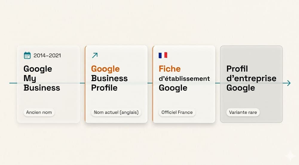 Schéma comparatif des 4 dénominations : Google My Business, Google Business Profile, fiche d'établissement Google, profil d'entreprise Google